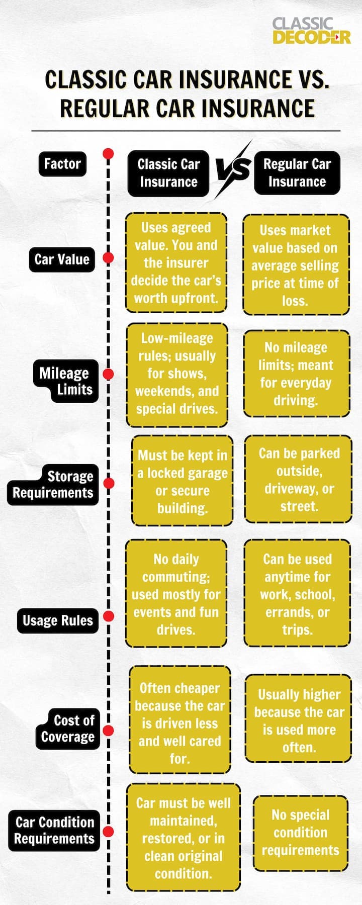 Types of Classic Car Insurance Coverage